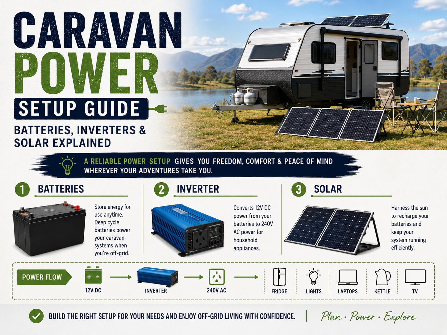 Caravan Power Setup Guide: Batteries, Inverters & Solar Explained