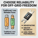 Comparison of traditional fuses and a modern fuse with text highlighting reliability and off-grid freedom.